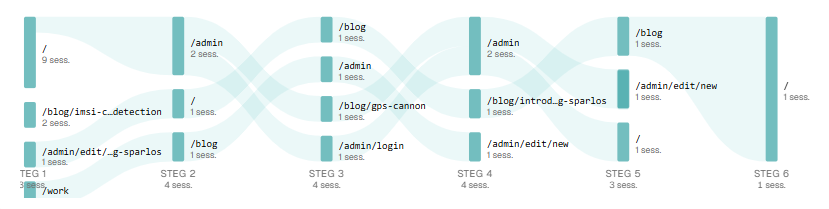 User Flowgrams