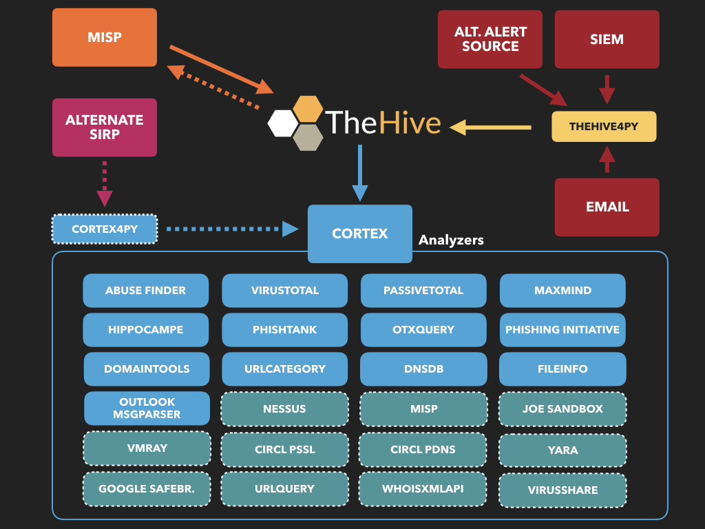Hive Project Planning